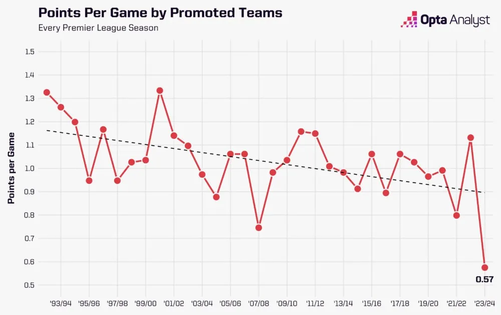 points-per-game-by-promoted-teams-1024x645-3863.jpg