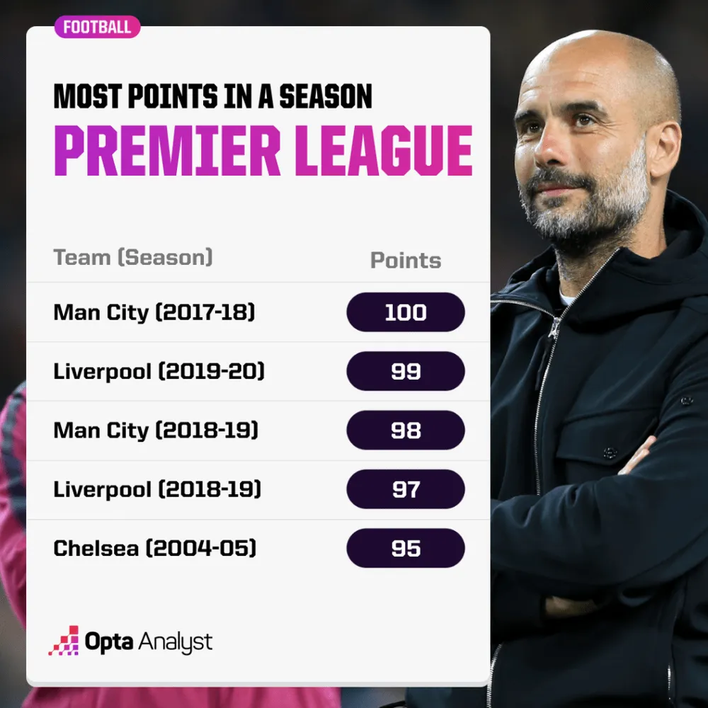most-points-in-a-premier-league-season-top-five-1024x1024-8863.png