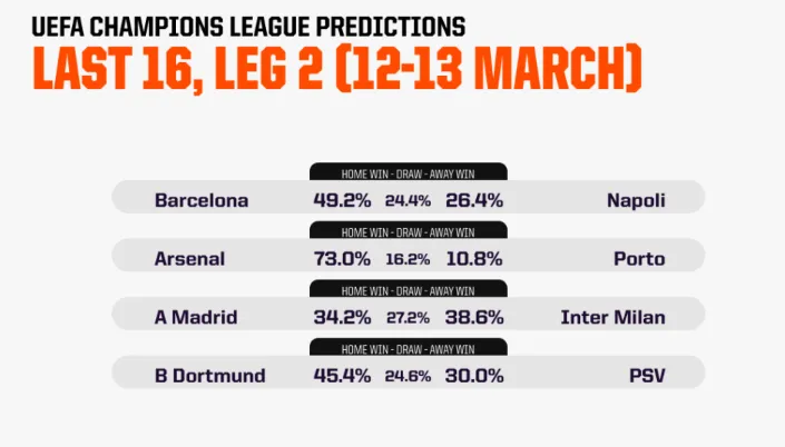 Siêu máy tính dự đoán lượt về vòng 16 đội Champions League (lượt 2)