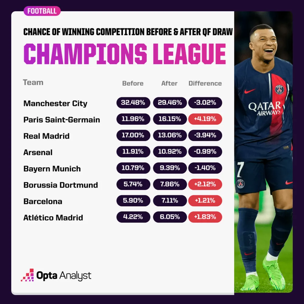 champions-league-prediction-chances-opta-1024x1024-7970.png