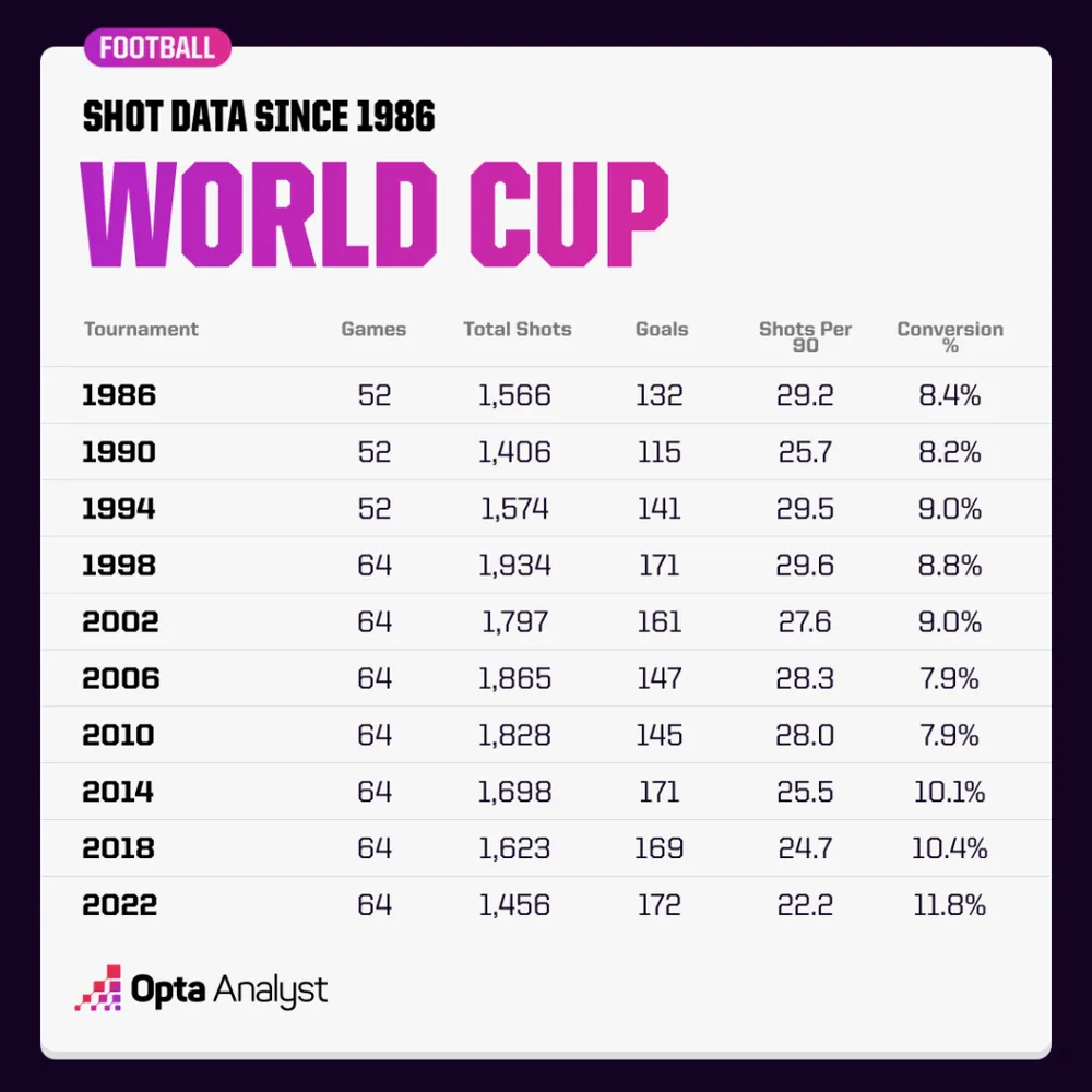 world-cup-shot-data-since-1986-1024x1024.png