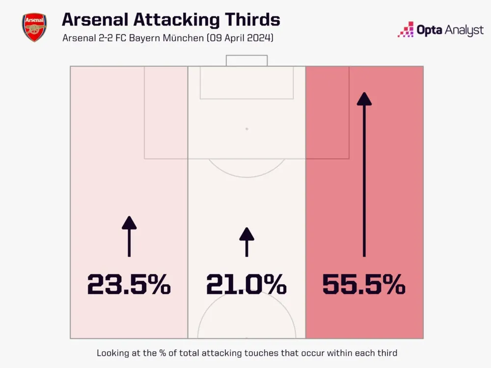 arsenal-attacking-thirds-vs-bayern-munich-1024x768.jpeg