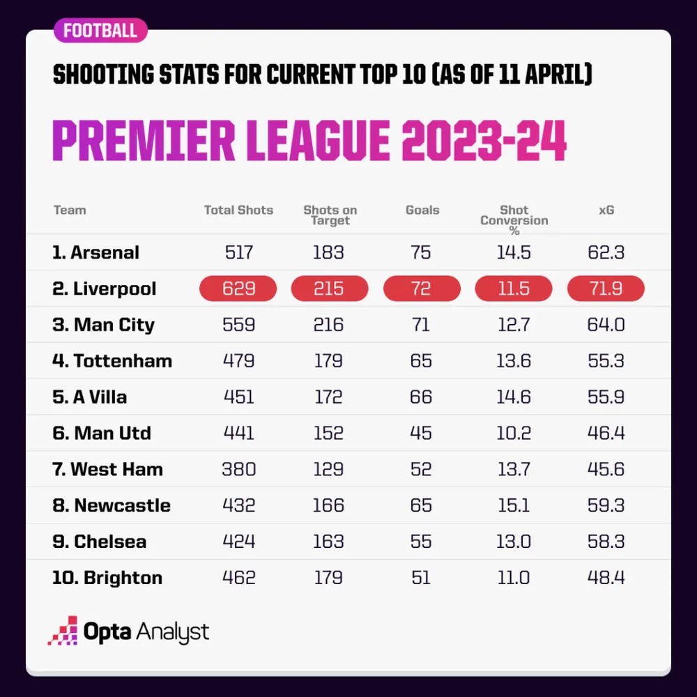 premier-league-top-10-finishing-stats-23-24-1024x1024.png