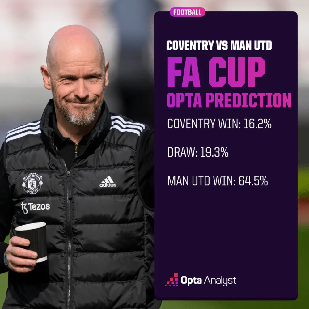 coventry-vs-man-utd-opta-prediction-1024x1024.png