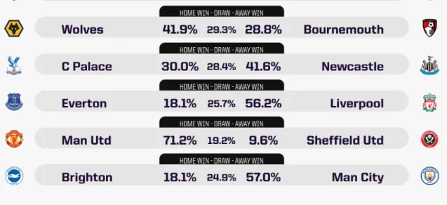 Dự đoán Premier League cùng siêu máy tính AI: Arsenal phát pháo, nã thẳng vào Liverpool, Man City