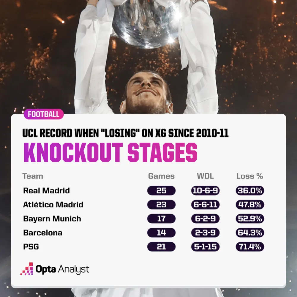 ucl-record-when-losing-on-xg-1024x1024.png