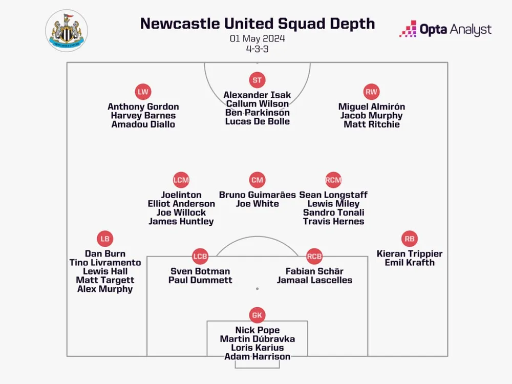 newcastle-squad-depth-2-1024x768.jpeg