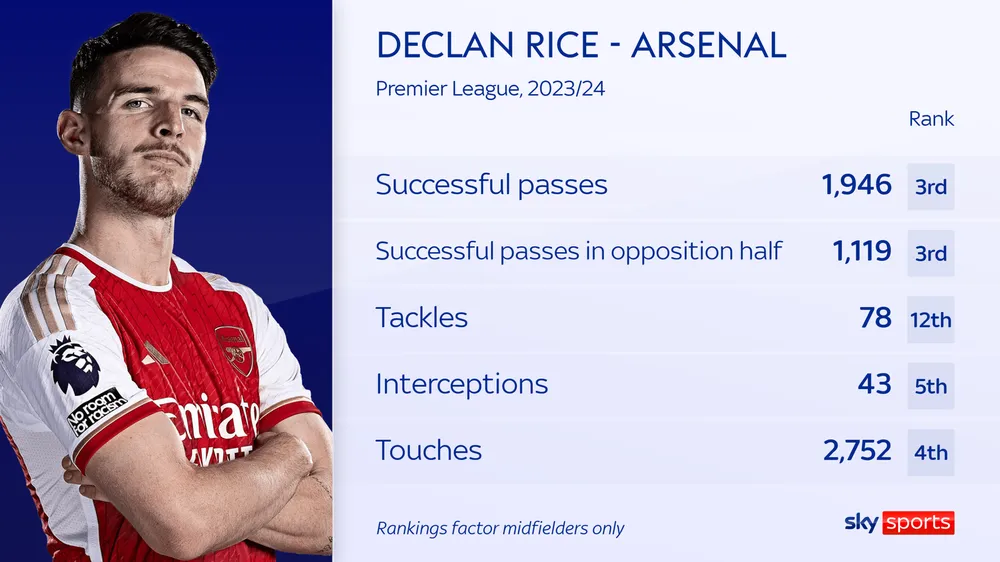 skysports-declan-rice-arsenal_6546529.png
