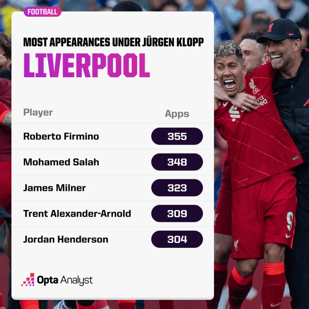 most-appearances-under-klopp-liverpool-1024x1024.png