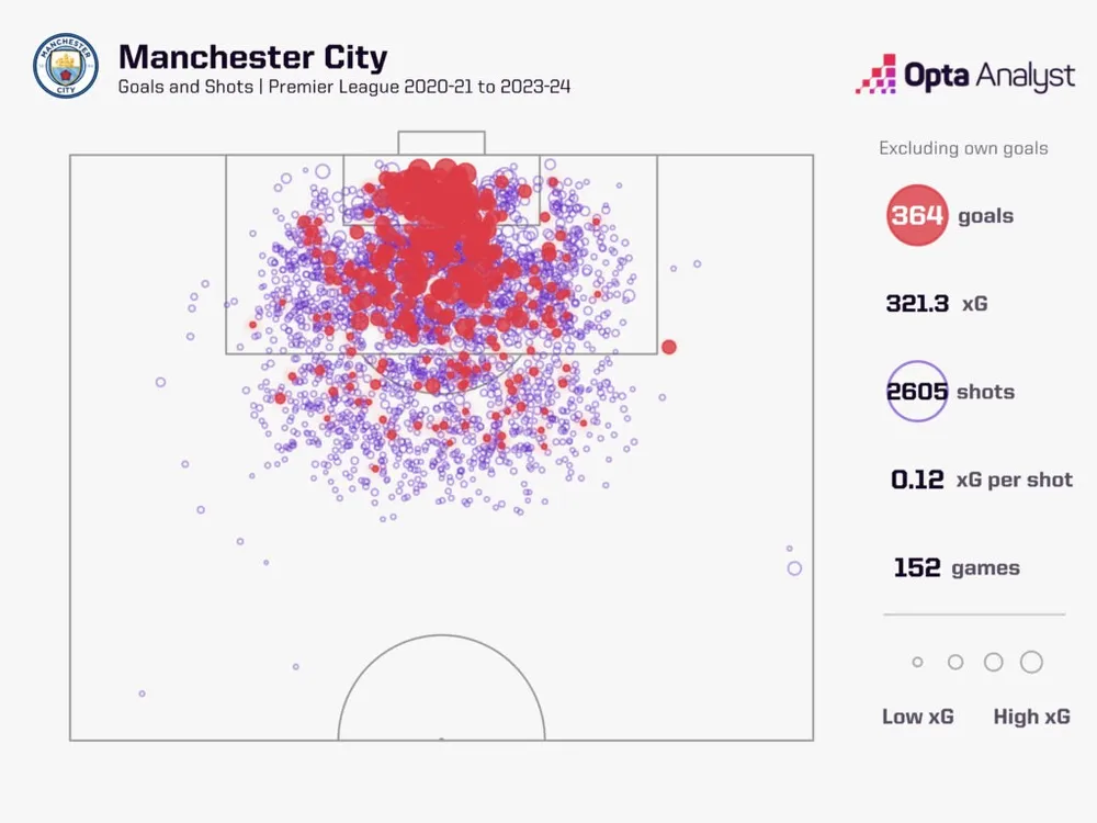 manchester-city-goals-and-shots-premier-league-1024x768.jpeg