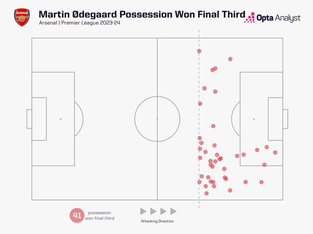 martin-odegaard-possession-won-final-third-23-24-1024x768.jpeg
