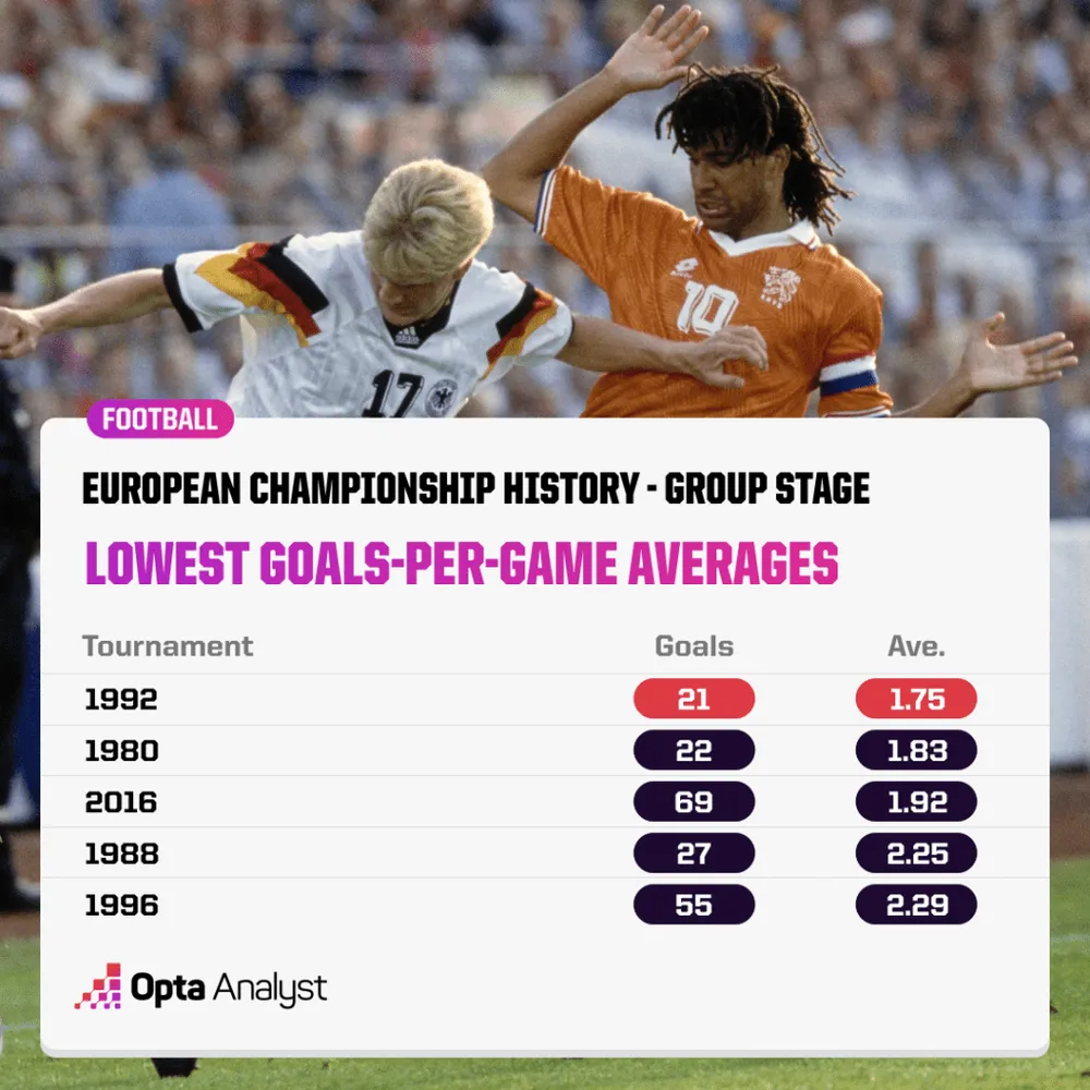 lowest-scoring-european-championships-group-stage-1024x1024.png