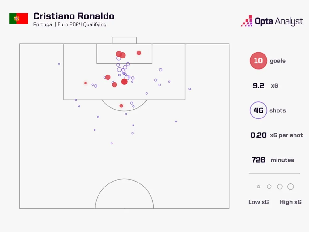 ronaldo-euro-2024-qualifying-xg-1024x768.jpeg
