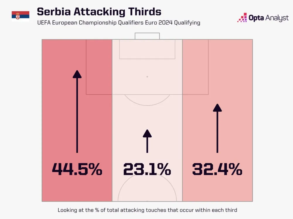 serbia-attacking-thirds-1024x768.jpeg