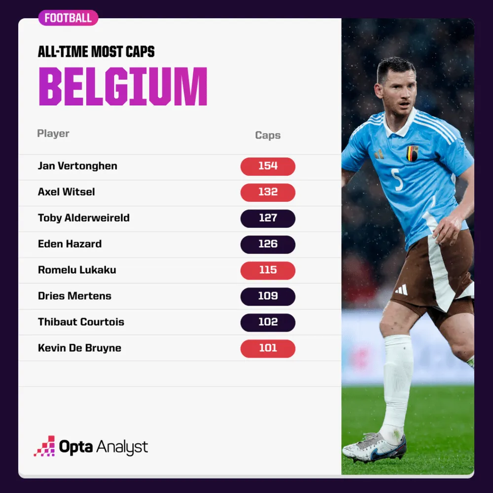 belgium-most-caps-all-time-1024x1024.png