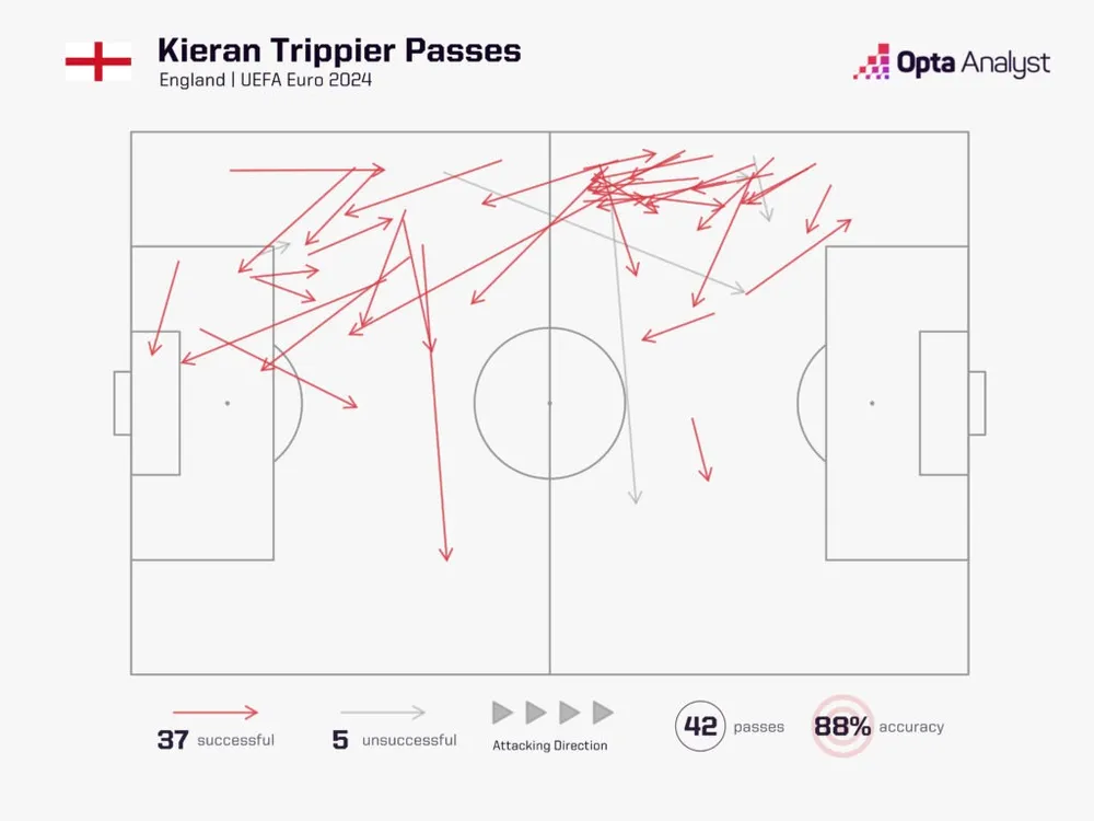 kieran-trippier-passes-vs-serbia-1024x768.jpeg