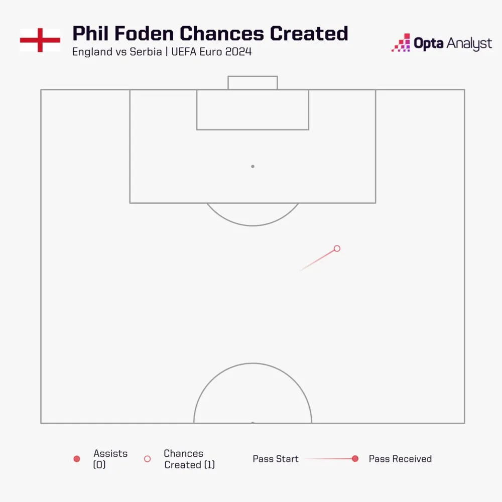 phil-foden-chance-created-vs-serbia-1024x1024.jpeg