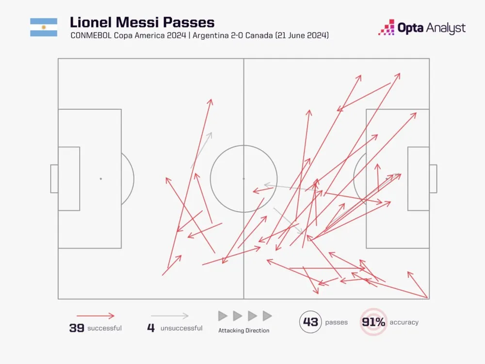 lionel-messi-pass-map-vs-canada-copa-america-1024x768.jpeg