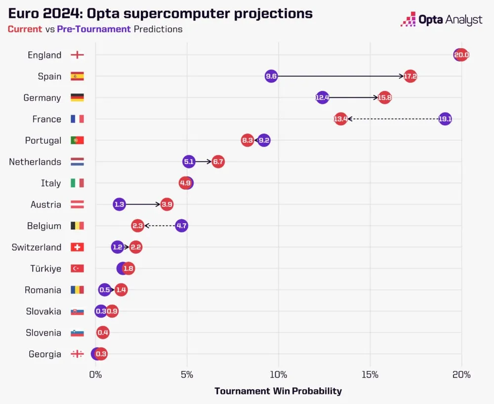 opta-euro-2024-predictions-1024x838.jpg