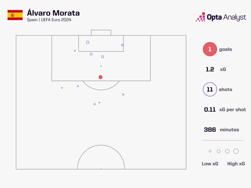 alvaro-morata-xg-map-at-euro-2024-1024x768.jpeg
