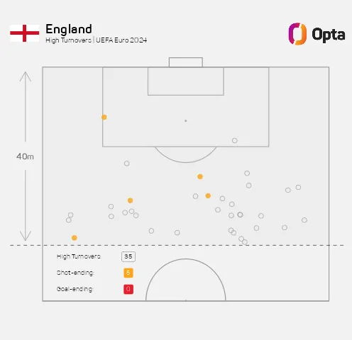 skysports-england-graphic-high-turnovers_6624581.png