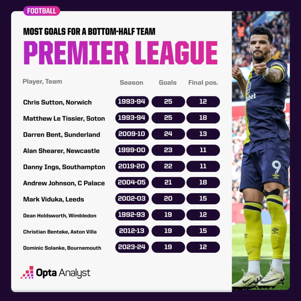 dominic-solanke-most-goals-for-a-bottom-half-team-premier-league-1-1024x1024.png