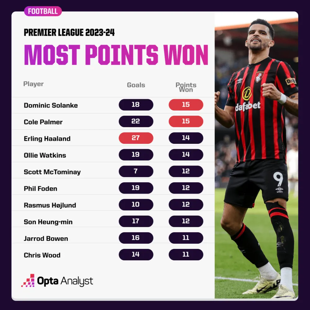 most-points-won-premier-league-2023-24-v2-1024x1024.png