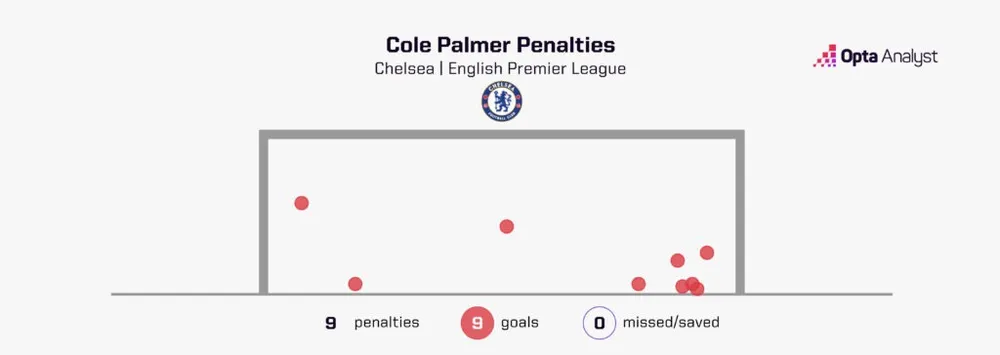 cole-palmer-penalties-1024x364.jpg