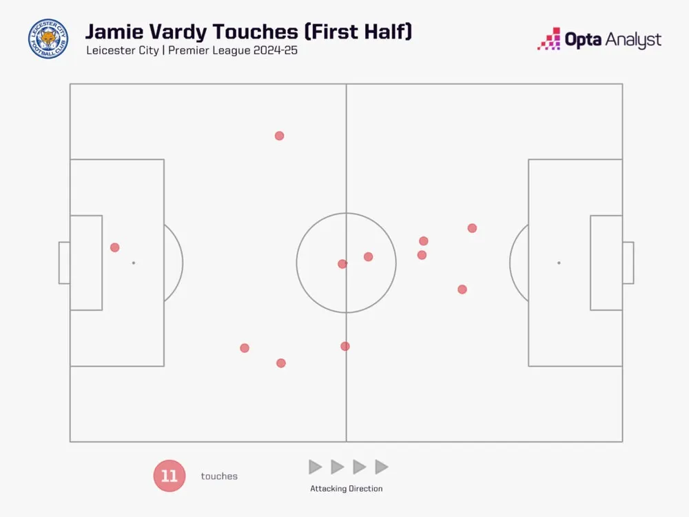 jamie-vardy-first-half-touches-vs-tottenham-1024x768.jpeg