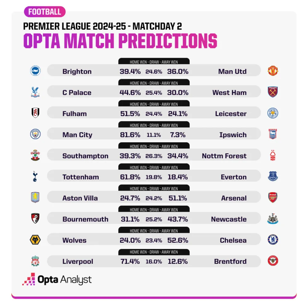 Vòng 2 giải ngoại hạng Anh được siêu máy tính dự đoán thế nào?