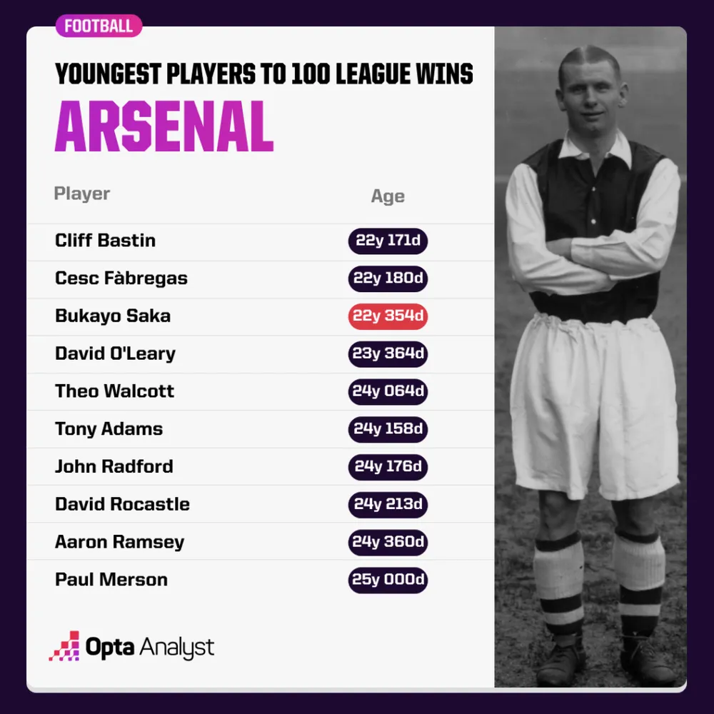 youngest-arsenal-players-to-100-league-wins-1024x1024.png