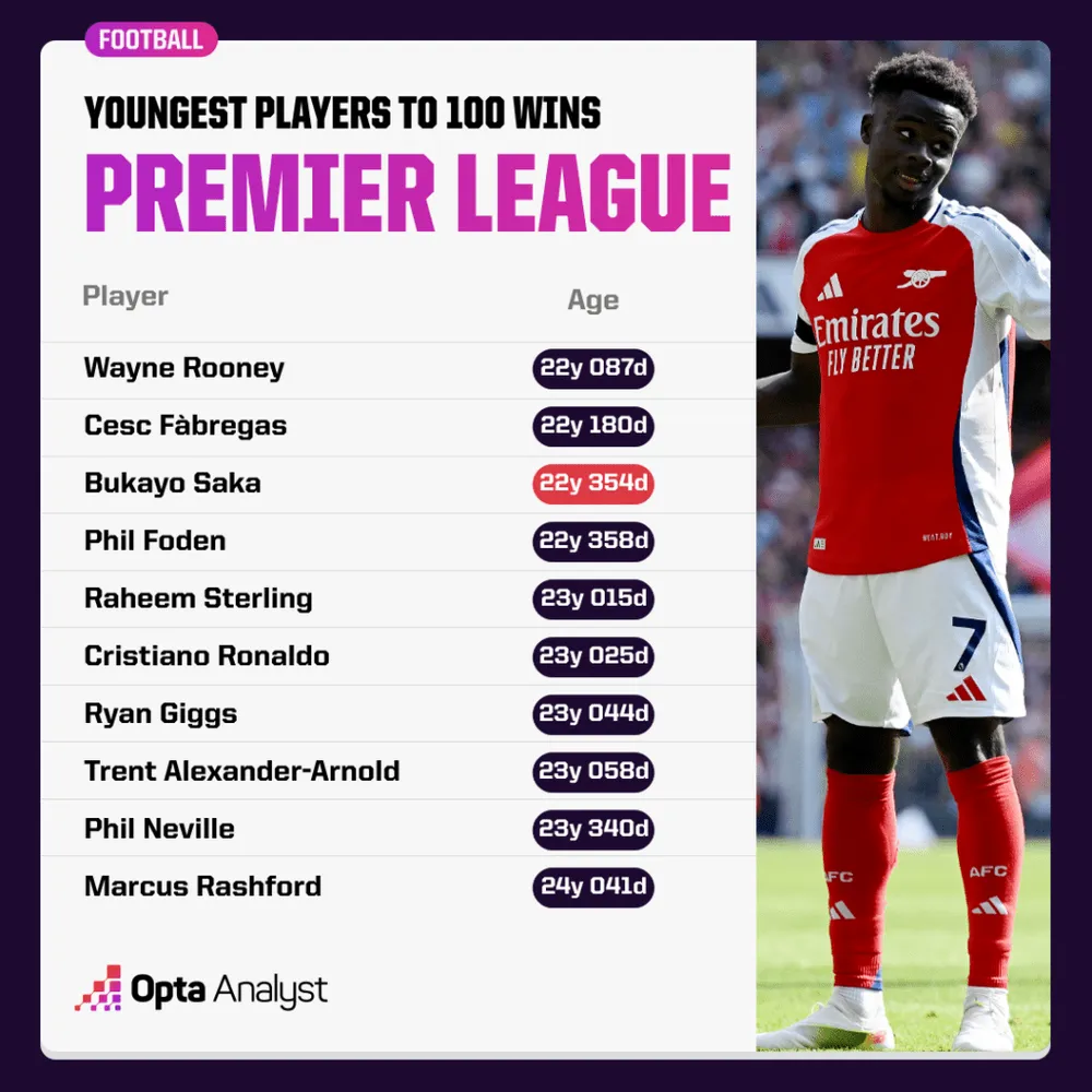 youngest-players-to-100-premier-league-wins-1024x1024.png