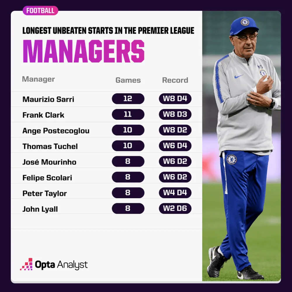 best-unbeaten-starts-by-premier-league-managers-1024x1024.png