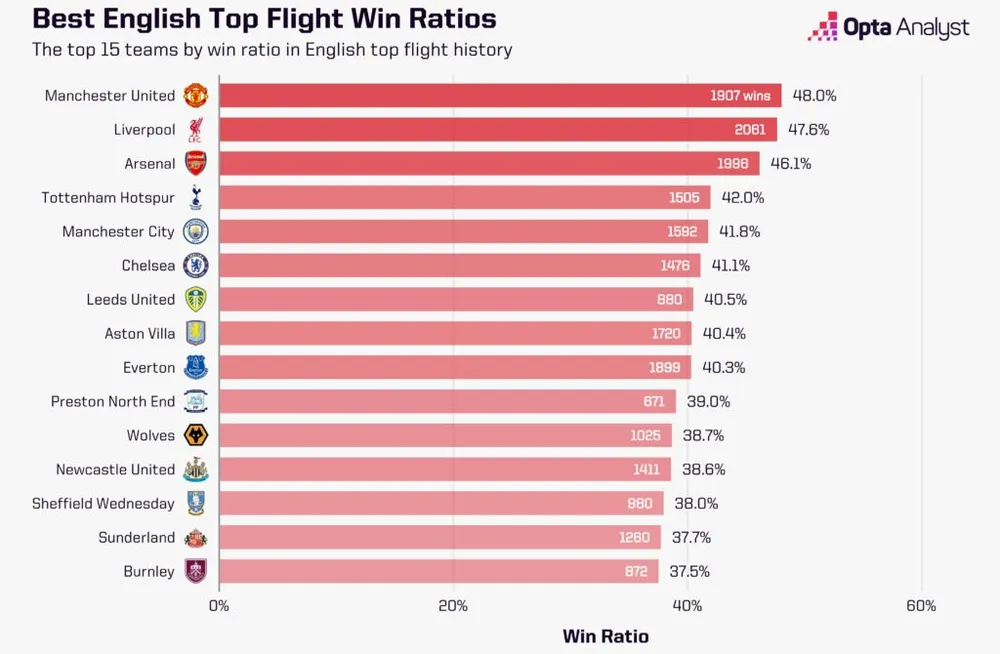 best-win-rates-in-english-football-1024x670.jpg