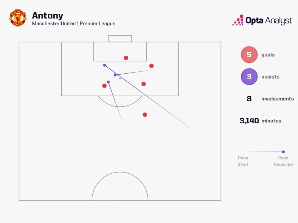 antony-goal-involvements-for-man-utd-1024x768.jpeg