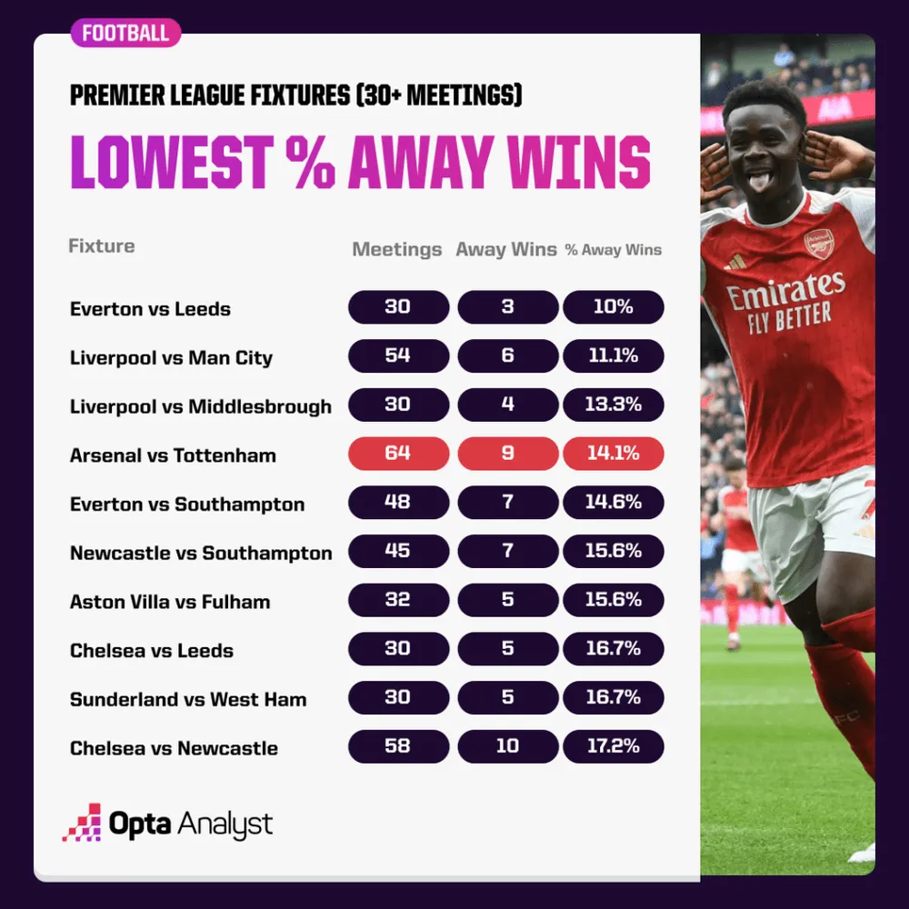 lowest-proportion-of-away-wins-by-premier-league-fixture-1024x1024.png