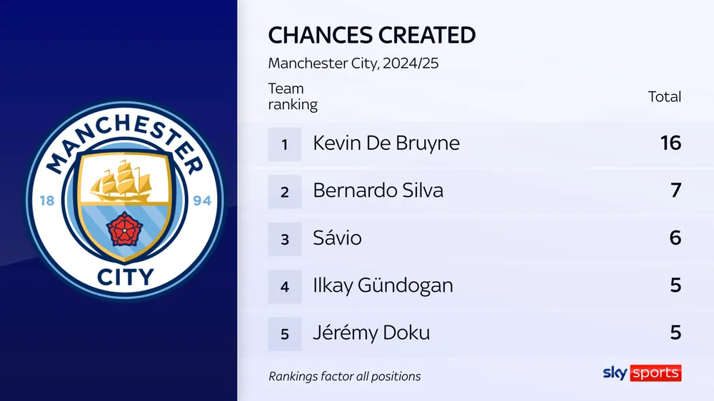 skysports-manchester-city-kevin-de-bruyne_6690088.png