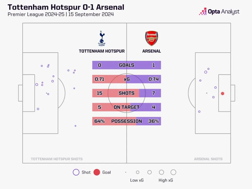 tottenham-0-1-arsenal-stats-1024x768.jpeg