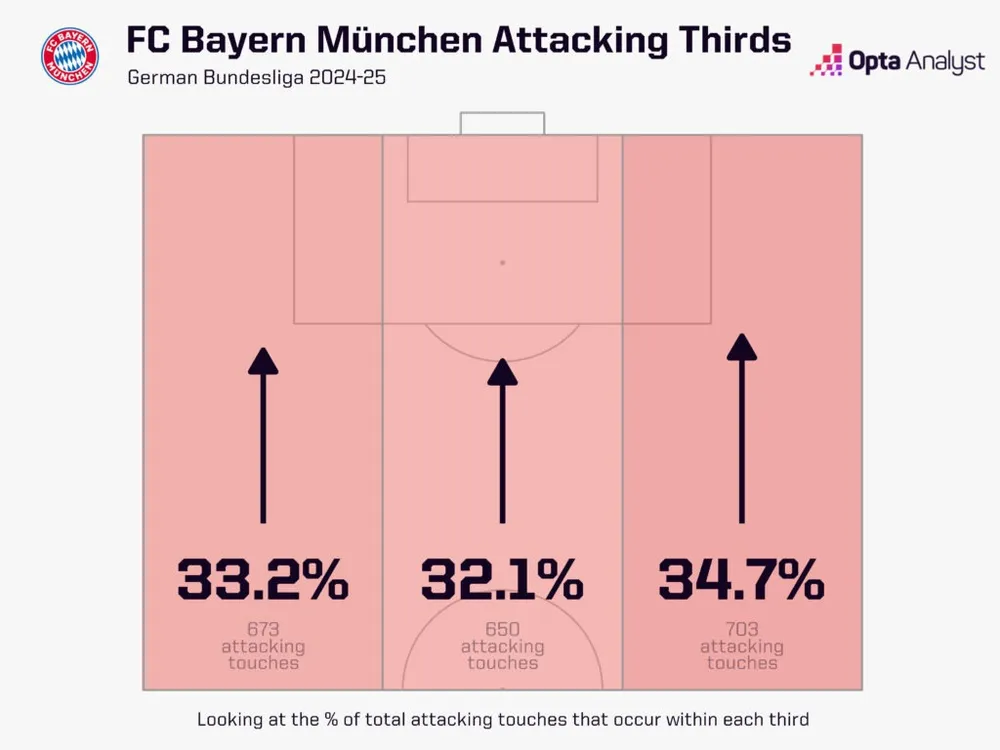 bayern-attacking-thirds-bundesliga-after-4-games-2024-25-1024x768.jpeg