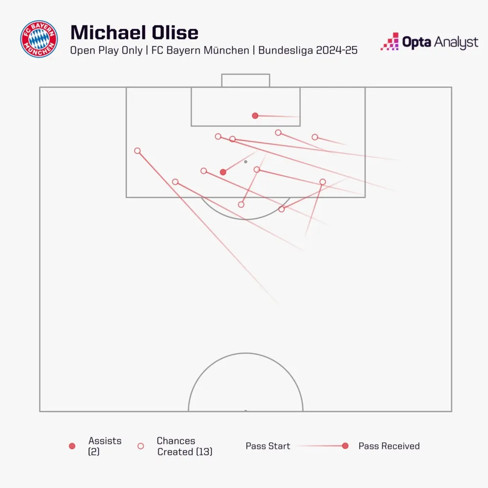 michael-olise-open-play-chances-created-bayern-2024-25-1024x1024.jpeg