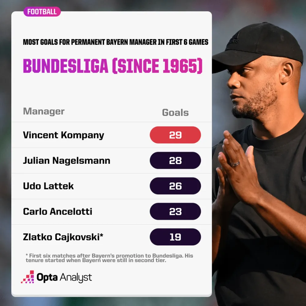 most-goals-in-first-six-games-bayern-manager-1024x1024.png