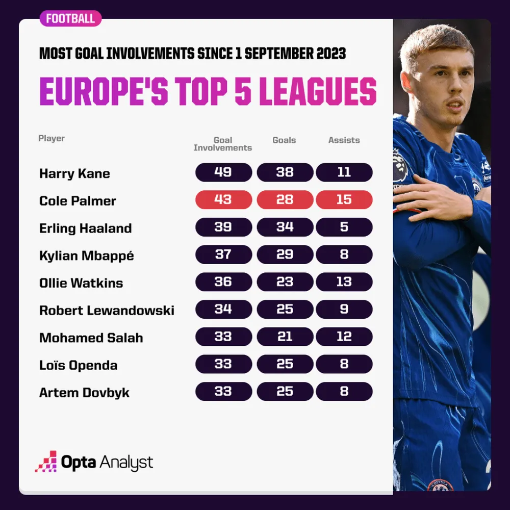 most-goal-involvements-europes-top-5-leagues-since-1-sept-2023-1024x1024.png