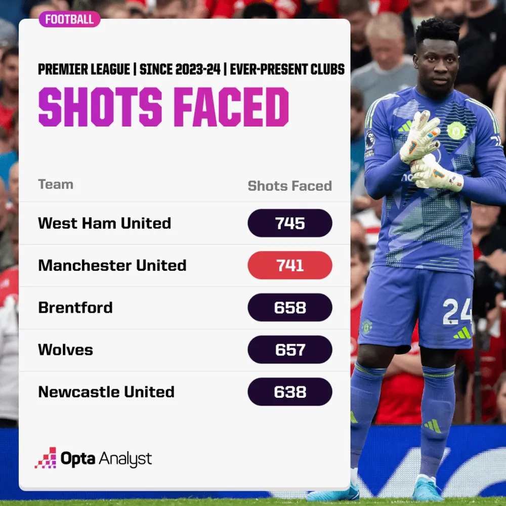 premier-league-shots-faced-since-start-of-2023-24-1024x1024.png