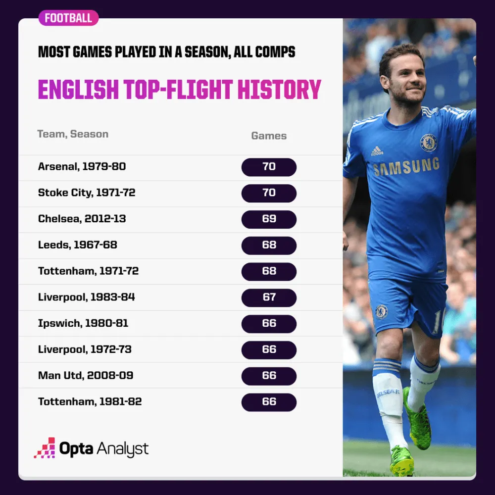 most-games-played-by-a-top-flight-club-in-a-season-1024x1024.png