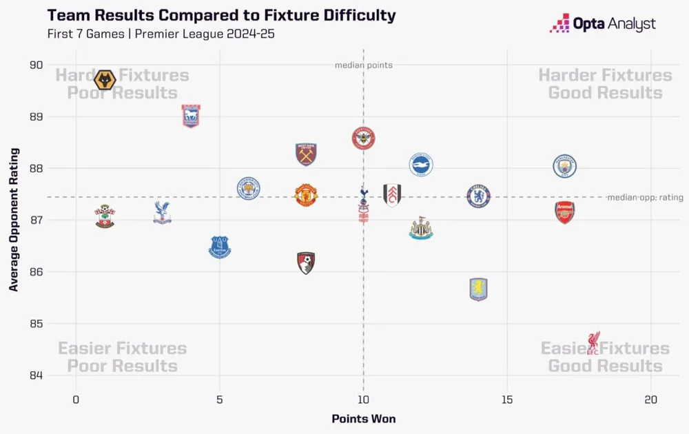 fixture-difficulty-graphic-after-7-games-pl-2024-25-1024x645.jpg