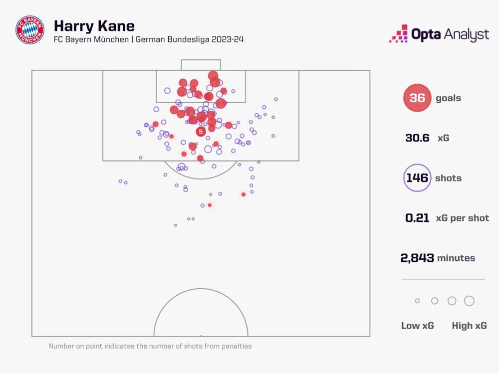 harry-kane-xg-bundesliga-2023-24-1-1024x768.jpeg