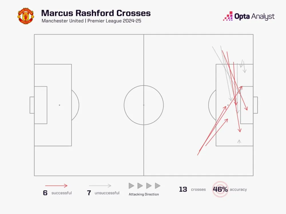 marcus-rashford-crosses-2024-25-1024x768.jpeg