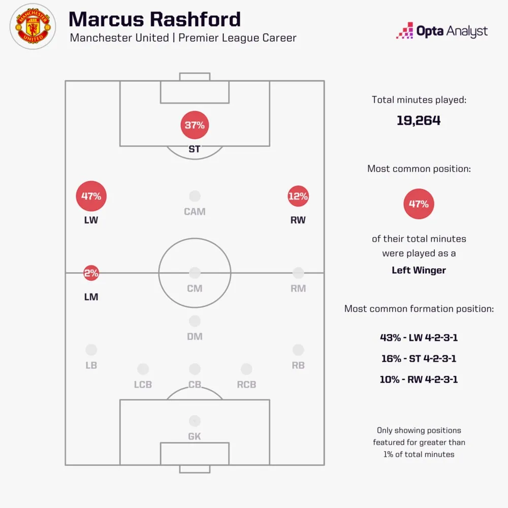 marcus-rashford-positions-players-for-man-utd-1024x1024.jpeg