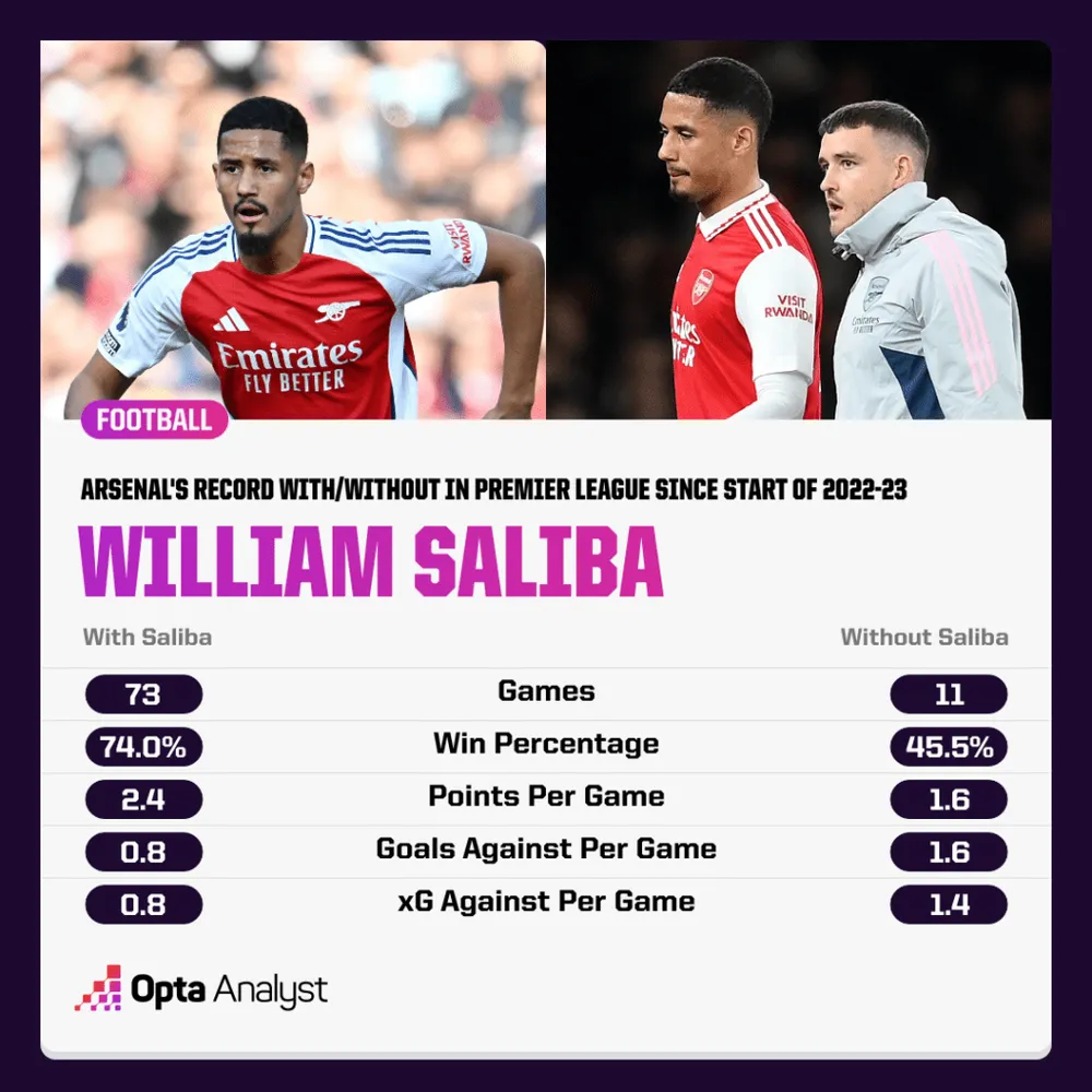 arsenal-record-with-without-saliba-pl-1024x1024.png