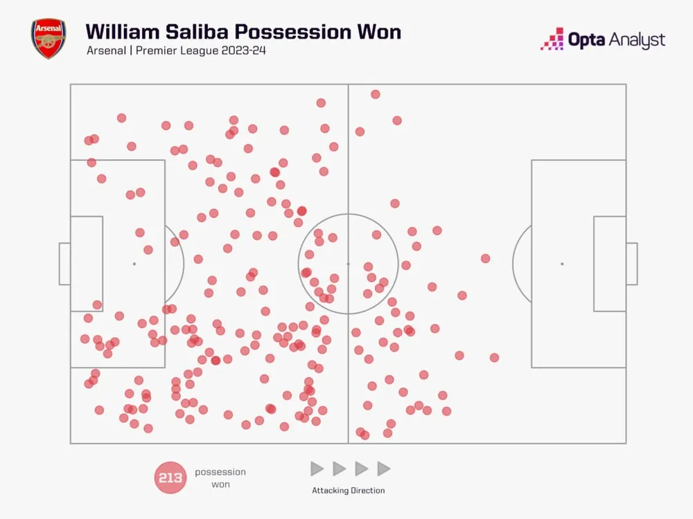 william-saliba-possession-won-2023-24-1024x768.jpeg